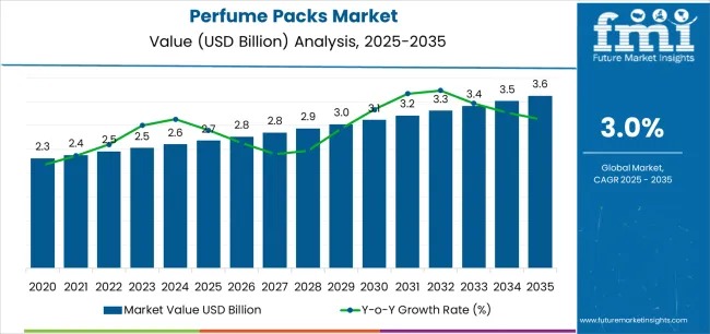 Perfume Packs – Top Global Industry Trends in 2026 – FMIBlog