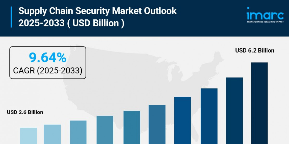 Supply Chain Security Market Size, Share & Global Industry Analysis, 2033