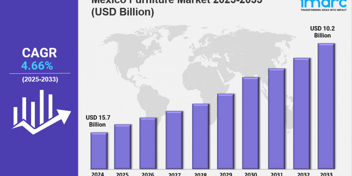 Mexico Furniture Market Report: Size, Trends, Growth & Industry Outlook 2033