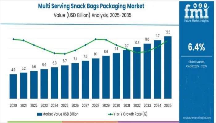 Multi Serving Snack Bags Packaging Market to Expand USD 12.5 Billion by 2035, Driven by Rising Demand for Freshness-Focused Snack Packaging – FMIBlog