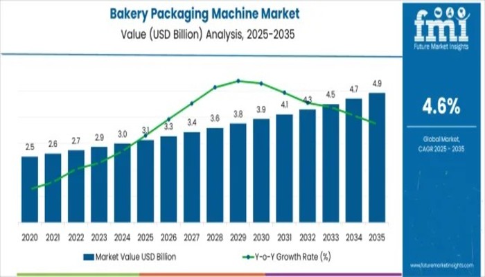 Bakery Packaging Machine Market to Reach USD 4.9 Billion by 2035, Driven by Automation and Rising Packaged Food Demand – FMIBlog
