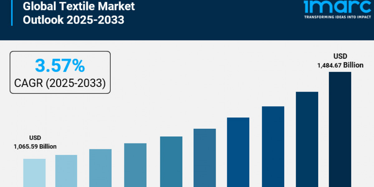 Textile Market is Estimated to Reach USD 1,484.67 Billion by 2033