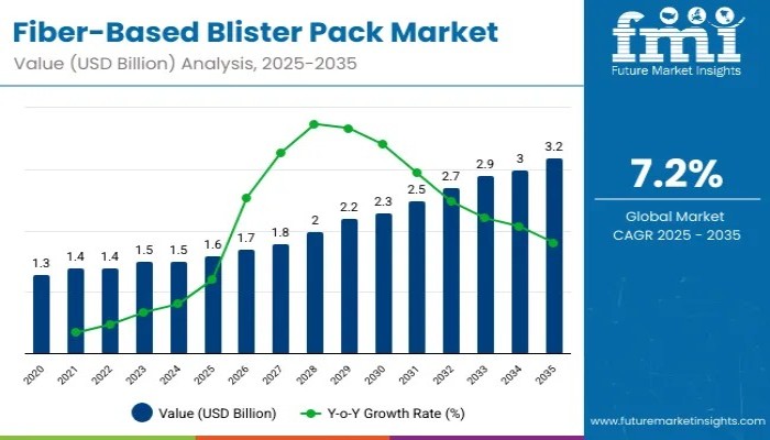 Fiber-Based Blister Pack Market Set for Transformational Decade with 7.2% CAGR Through 2035 – FMIBlog