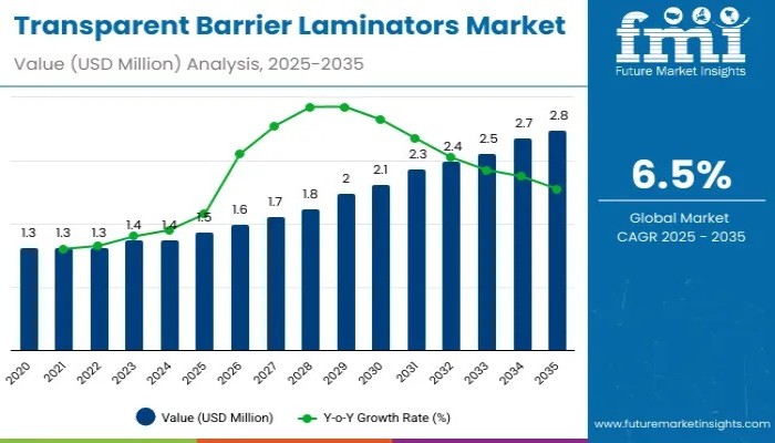Global Transparent Barrier Laminators Market Forecasts 6.5% CAGR Through 2035 Driven by PET & EVOH Film Adoption – FMIBlog
