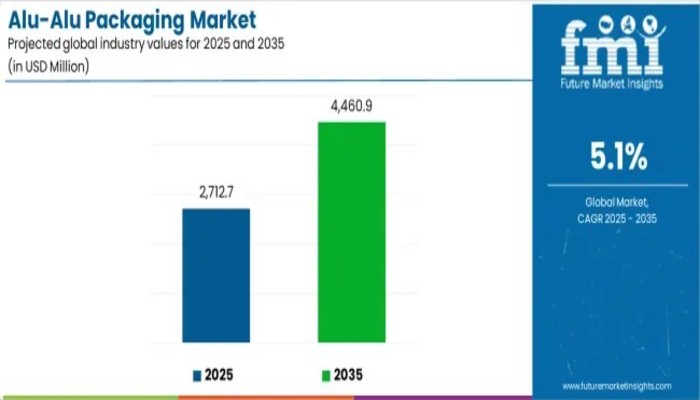 Alu-Alu Packaging Market to Reach USD 4.46 Billion by 2035, Driven by Pharma Innovation and Rising Global Healthcare Needs – FMIBlog