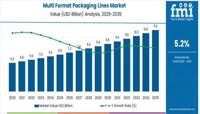 Multi-Format Packaging Lines Market to Surge USD 11.4 Billion by 2035, Driven by Standardization and Industry-Wide Adoption – FMIBlog