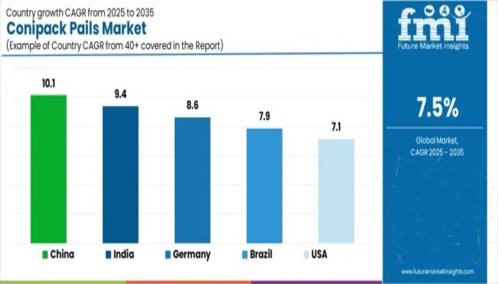 Conipack Pails Market to Double by 2035, Reaching USD 3.3 Billion Driven by Industrial Packaging Demand – FMIBlog