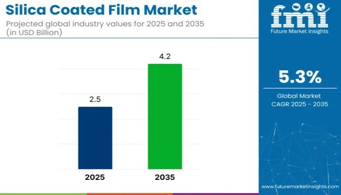 Silica Coated Film Market to Reach USD 4.2 Billion by 2035, Driven by Global Shift Toward Sustainable Packaging – FMIBlog