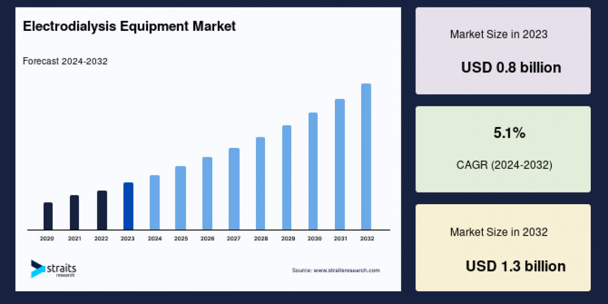Global Electrodialysis Equipment Market to Reach USD 1.3 Billion by 2032, Growing at a 5.1% CAGR