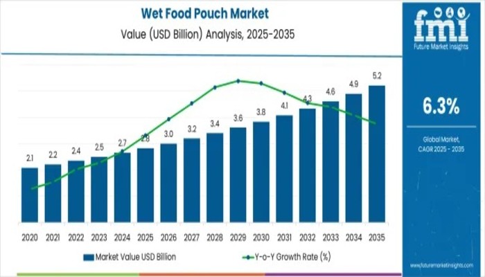 Global Wet Food Pouch Market Outlook 2026–2036: Strategic Trends, Innovation Drivers & Growth Opportunities – FMIBlog