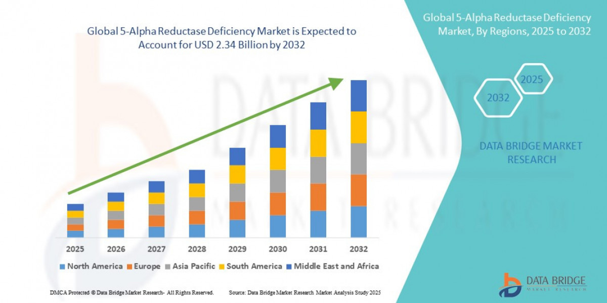 5-Alpha Reductase Deficiency Market Share and Growth Forecast Across Major Regions