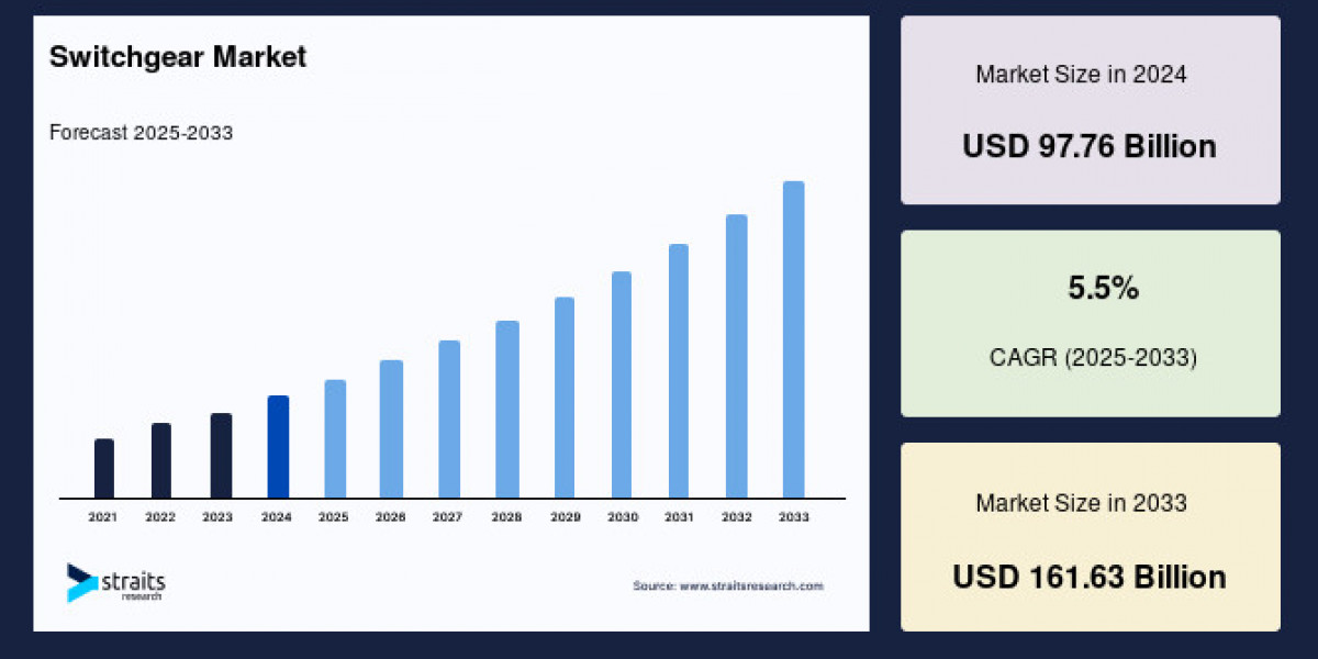 Switchgear Market Research Report: Growth, Trends, Segmentation, and Competitive Landscape