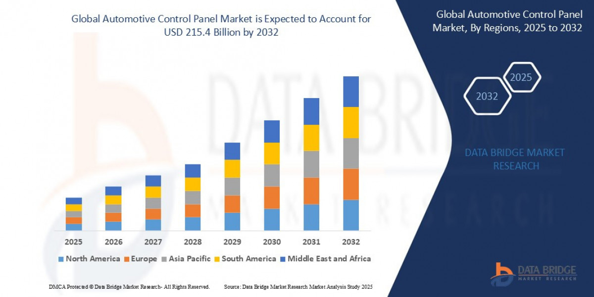 Automotive Control Panel Market Share and Growth Forecast Across Major Regions