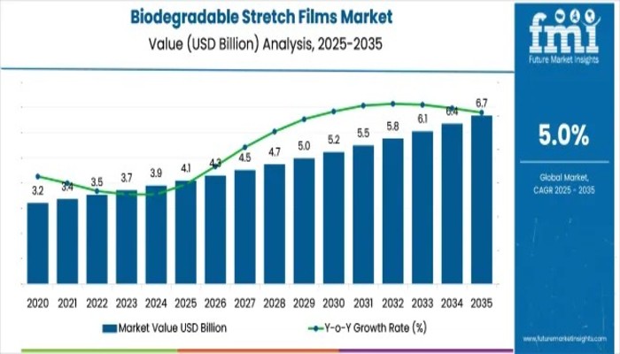 Biodegradable Stretch Films Market Poised for USD 6.7 Billion Milestone as Eco-Packaging Demand Surges – FMIBlog