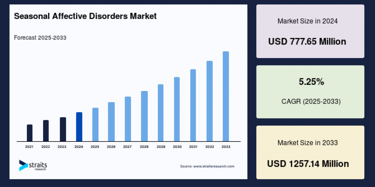 Seasonal Affective Disorders Market Size, Share & Trends Overview