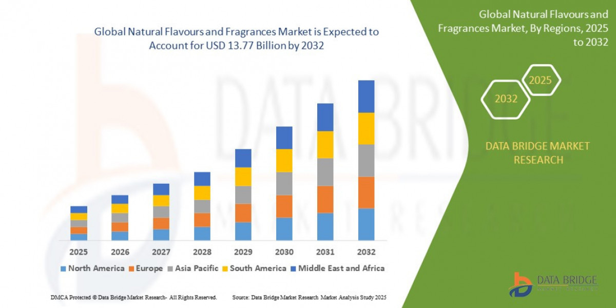 Natural Flavours and Fragrances Market Share and Growth Forecast Across Major Regions