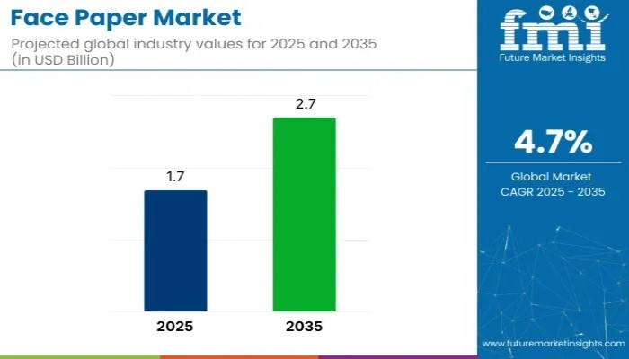Face Paper Market Set to Reach USD 2.7 Billion by 2035, Driven by Rising Labeling Demand – FMIBlog