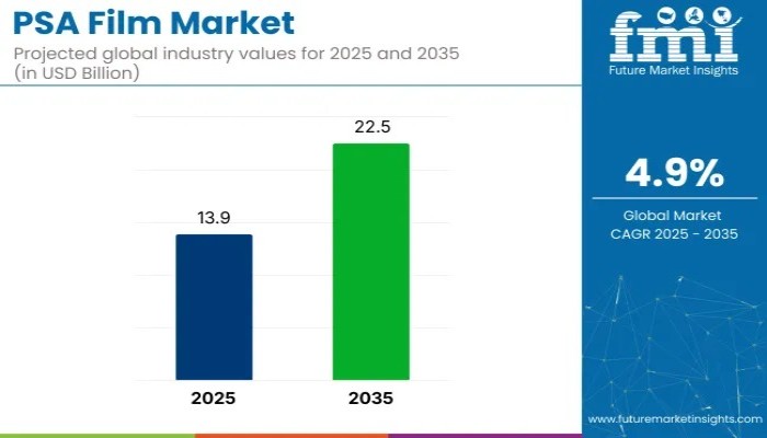 PSA Film Market to Reach USD 22.5 Billion by 2035 as Packaging, Automotive, and Electronics Fuel Demand – FMIBlog