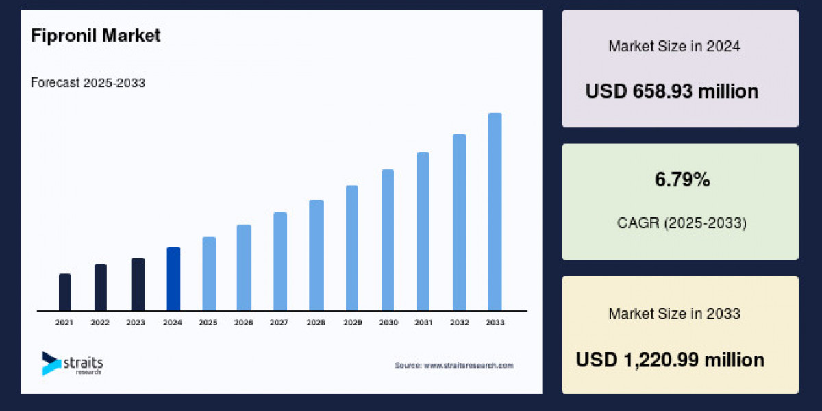 Fipronil Market Size, Trend, Growth & Share Overview