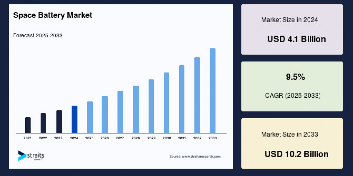 Space Battery Market: Overview, Insights & Future Outlook (2025–2033)
