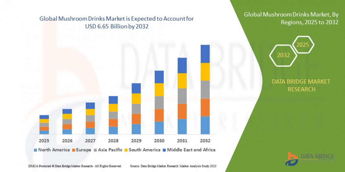 Mushroom Drinks Market Share and Growth Forecast Across Major Regions