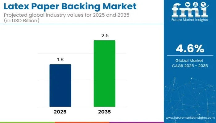 Latex Paper Backing Market to Expand at 4.6% CAGR Through 2035 Amid Rising Industrial Applications – FMIBlog
