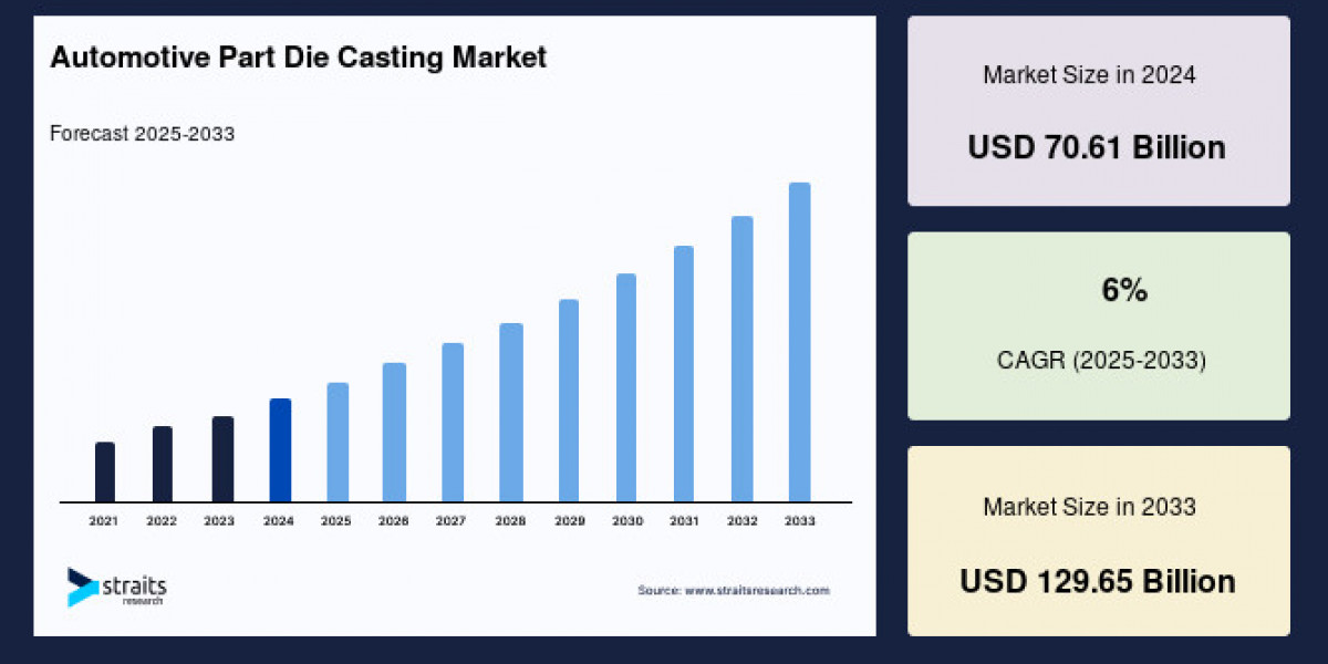 Automotive Part Die Casting Market Size, Growth & Demand Overview