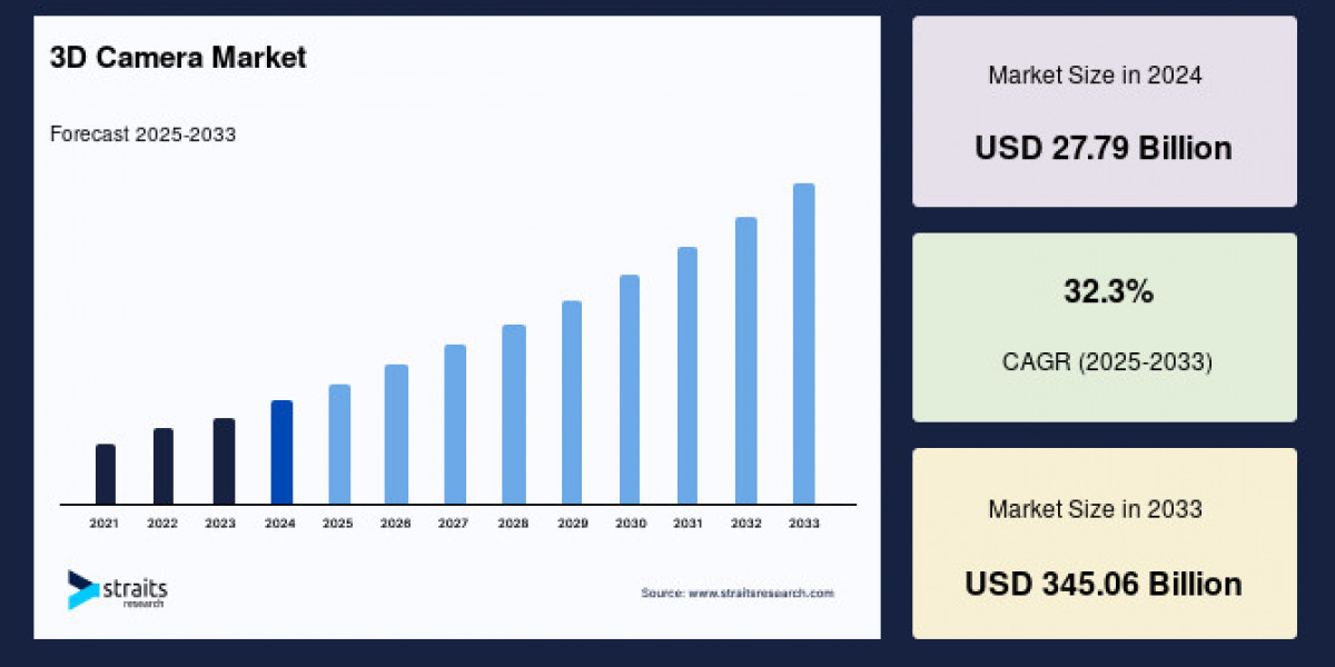 3D Camera Market: Global Market Research Report and Industry Analysis